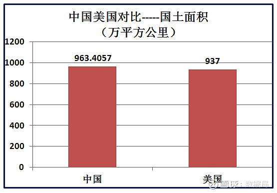 33组大数据中美对比分析,中国加油 美国,作为当今世界头号强国,在经济