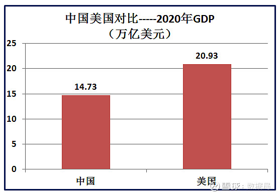 美国实力到底多强大33组大数据中美对比分析中国加油