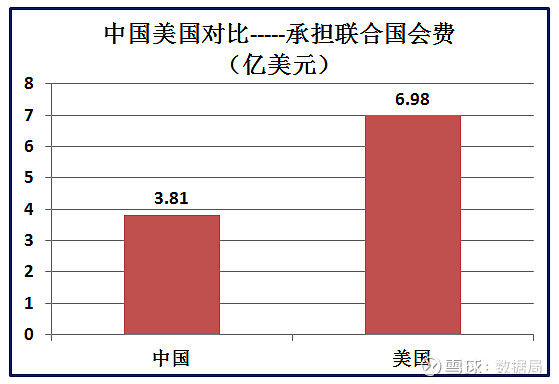 33组大数据中美对比分析,中国加油 美国,作为当今世界头号强国,在经济