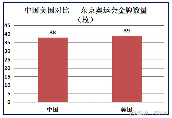 33组大数据中美对比分析,中国加油 美国,作为当今世界头号强国,在经济