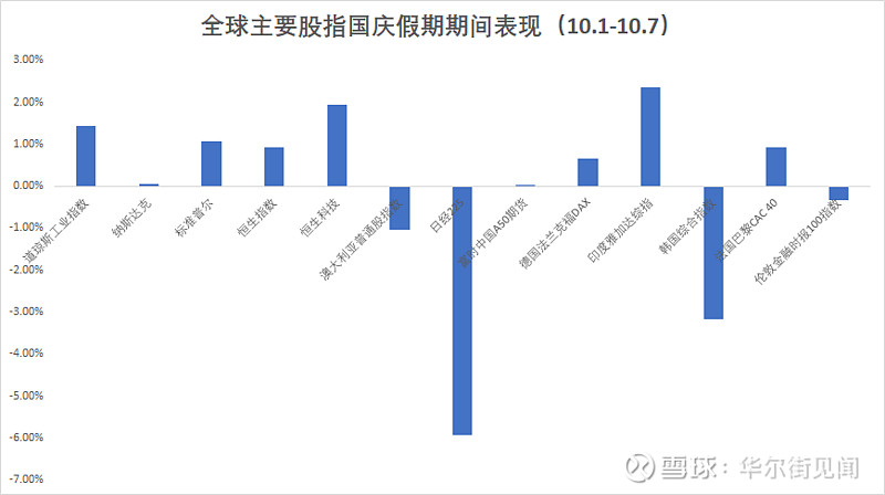 跌宕起伏!一文读懂国庆假期全球市场发生了什么