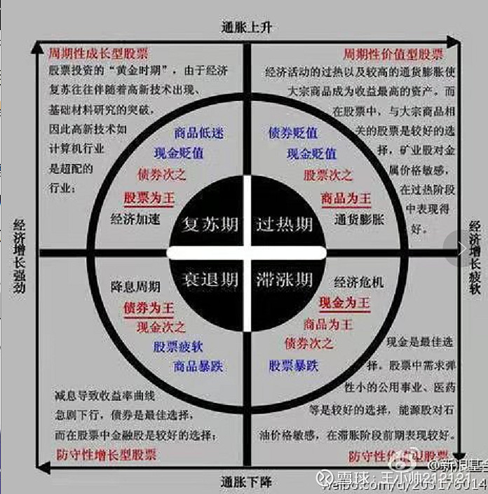 美林时钟根据经济增长率(gdp)和通货膨胀率(cpi)的高低,将经济周期