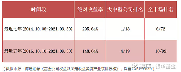 银华基金权益产品近七年绝对收益29564大中型基金公司中排名第一
