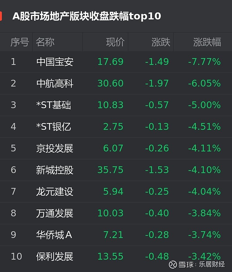 a股10月8日地产股跌幅榜中国宝安跌777位居首位