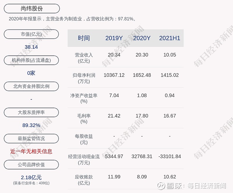 注意尚纬股份九名董监高拟合计减持不超03127