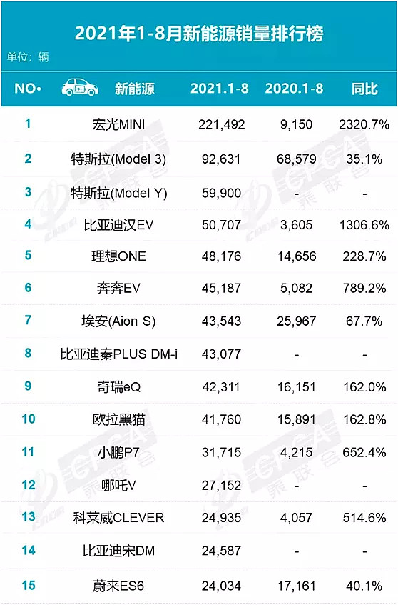 今年1-8月的新能源销量排行榜上,北汽新能源不再位居前列,跨国车企除