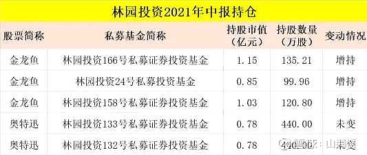 同时林园对奥特迅保持持股不变