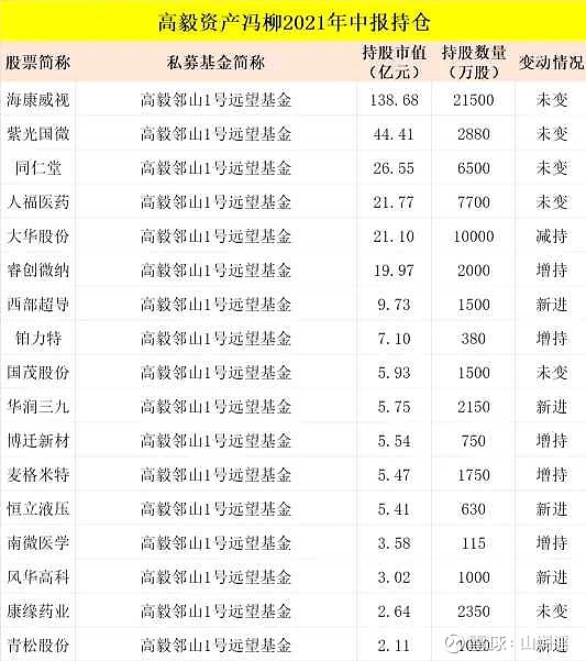 抄作业林园葛卫东冯柳等私募大佬最新持仓曝光