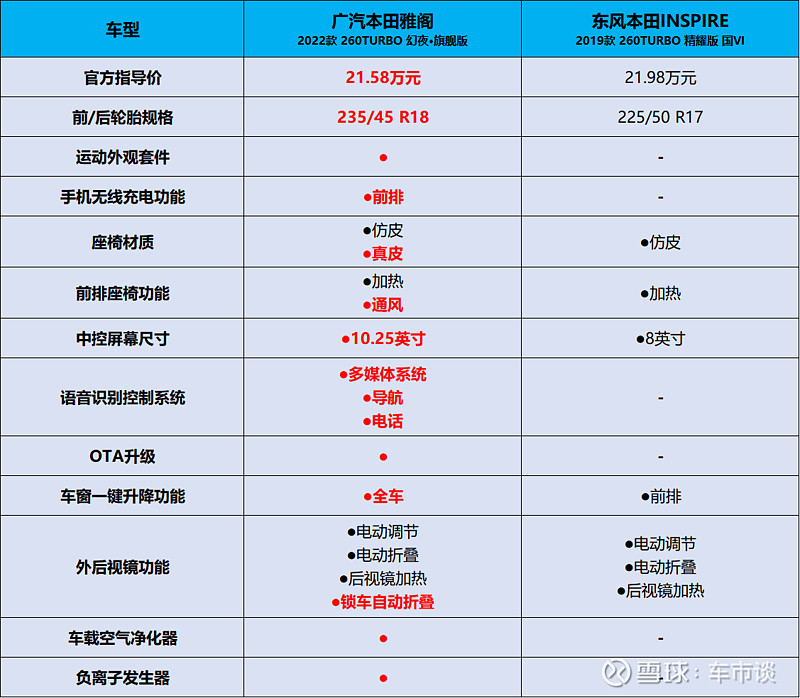 2022款本田雅阁来了1698万起售还买啥inspire