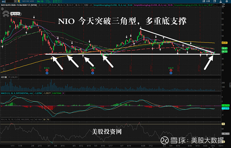 美股回调行情后,有哪些热门股出现突破三角旗下和双底