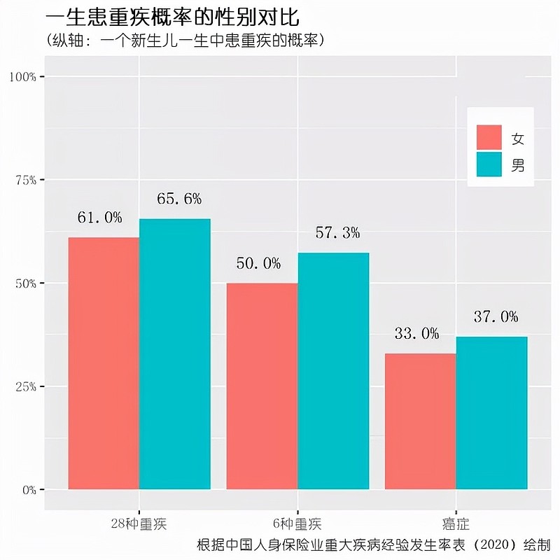 1 人一生患重疾的概率有多少?