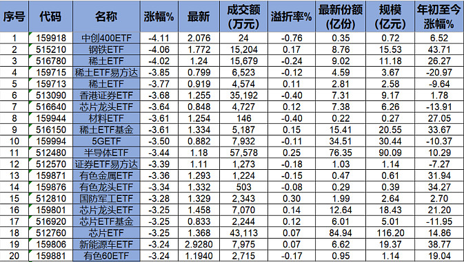 etf排行榜股期背离再现资源类etf集体下挫能源化工期货etf则成今日