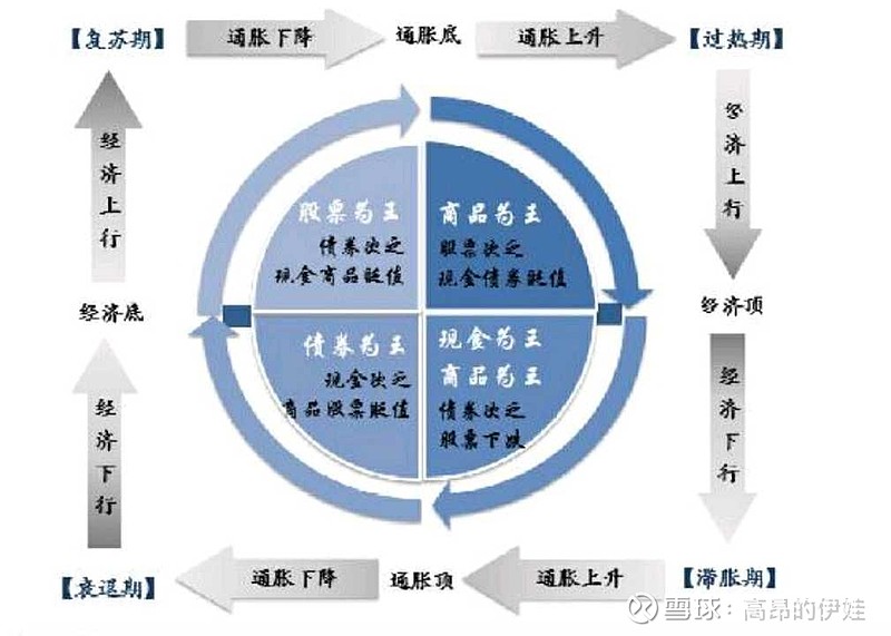 周期说下--看投资的机会 美林时钟,一个使用的周期 来