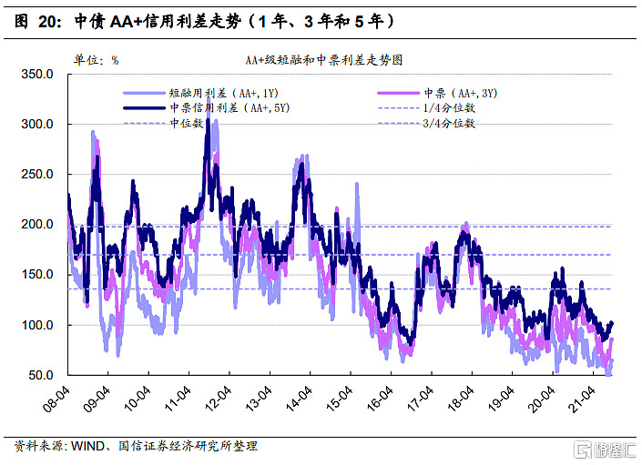 从中债估值曲线来看,三季度高收益信用利差(aa)上行幅度多于投资级