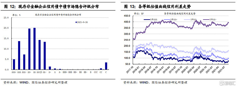 从中债估值曲线来看,三季度高收益信用利差(aa)上行幅度多于投资级