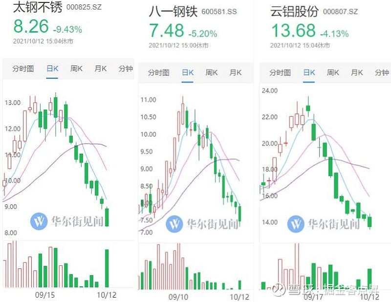 截止今日收盘,九连阴(包括假阴线)的股票有:太钢不锈,八一钢铁,中材