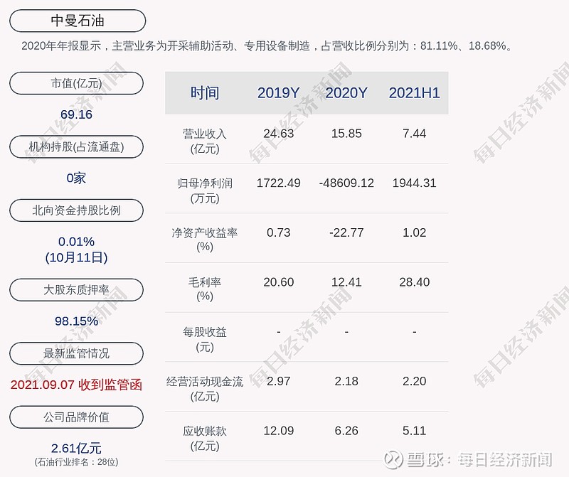 交易异动中曼石油无未披露重大事项