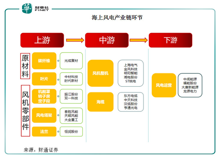 焦点双碳目标大时代加速拥抱平价上网海上风电产业链迎新机遇