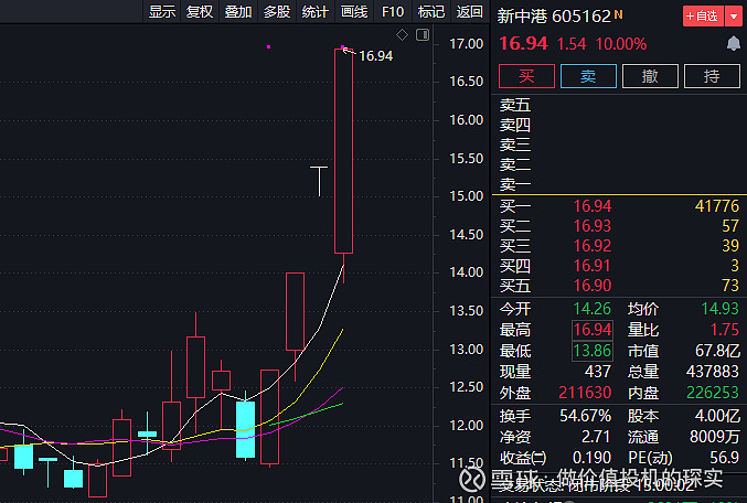 次新大妖新中港遇到医美大佬朗姿股份二龙会碰撞出什么火花