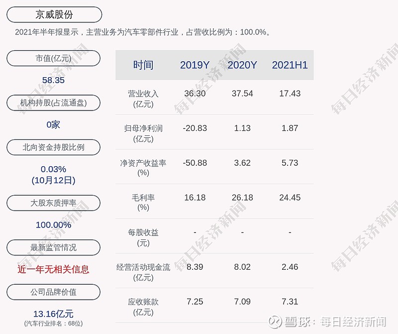 京威股份股东减持公司股份约1500万股