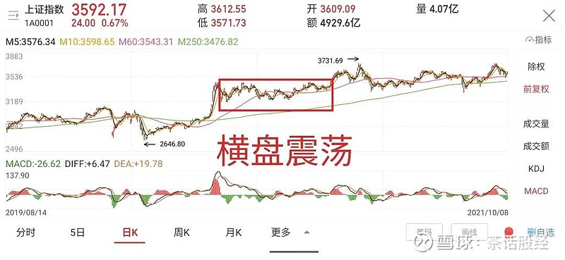 加上北向资金也不够万亿,这样的成交量根本无法支撑起新的一轮行情