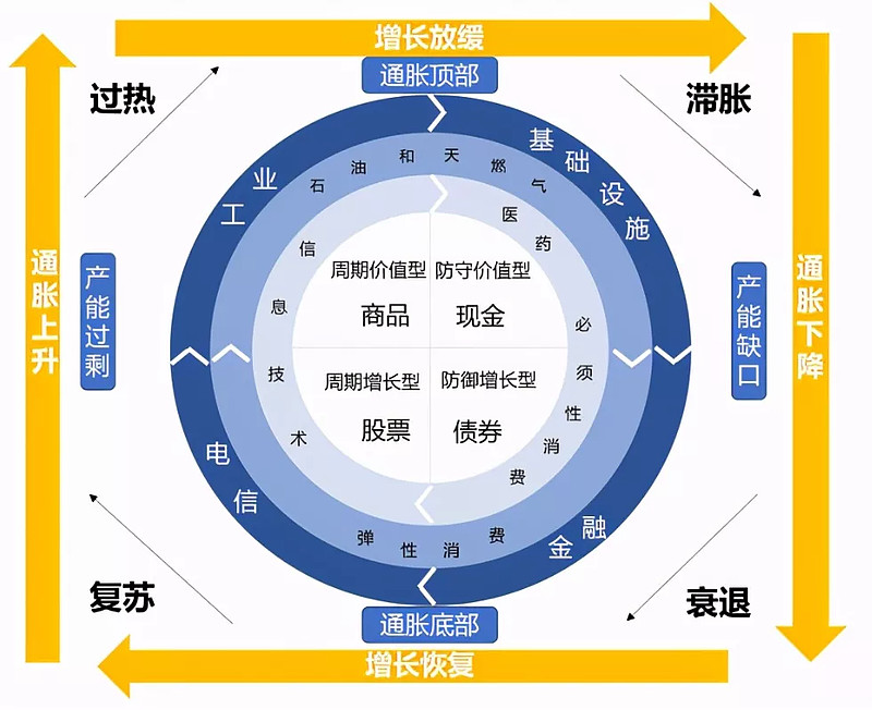 冲锋! 近期看到很多人再说美林时钟,"美林".