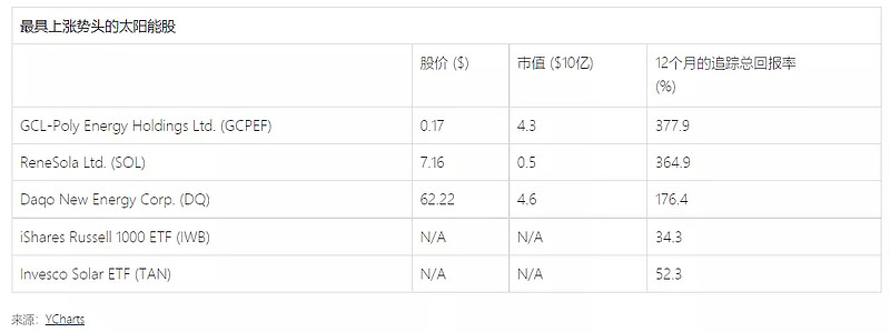 以下是在过去12个月中总回报率最高的太阳能股票.