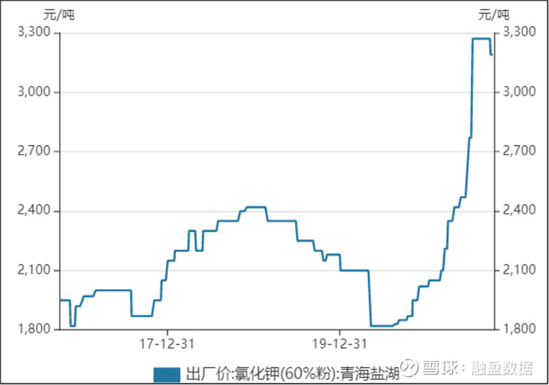 前三季度净利预增6288至7704钾肥龙头盐湖股份经营成色优异
