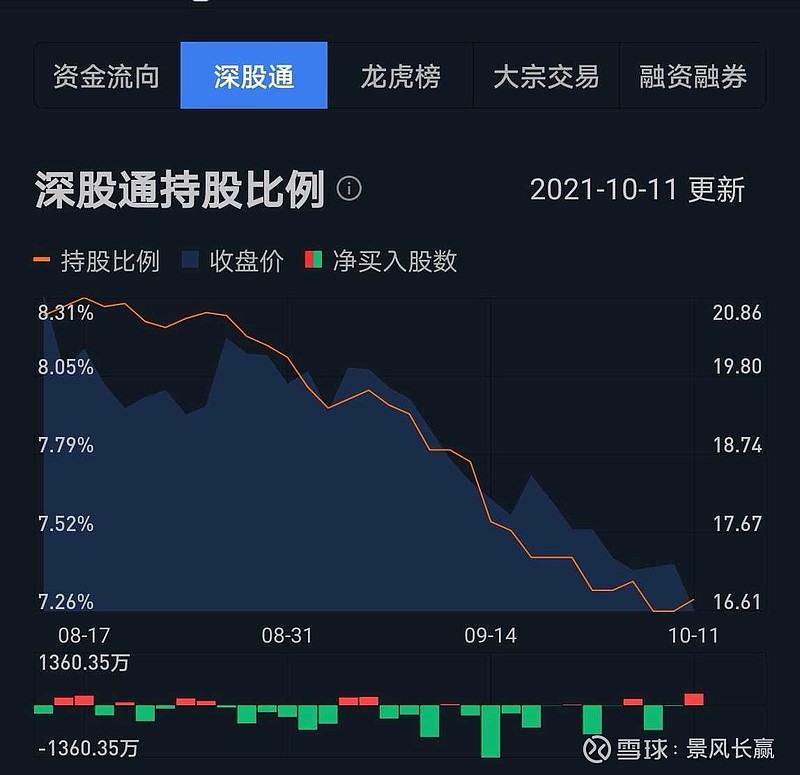 $潍柴动力(sz000338)$ 这个股票确实有一些老鼠屎机构