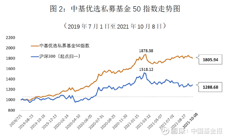 最新!中基优选私募基金50指数三季报来了