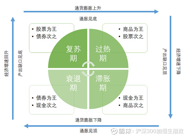 美林"投资时钟"的分析框架 可以帮助投资者识别经济周期的重要转折点