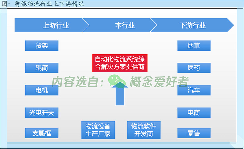 前瞻系列智慧物流获重磅支持3大细分领域率先发力6股掌握先发优势名单