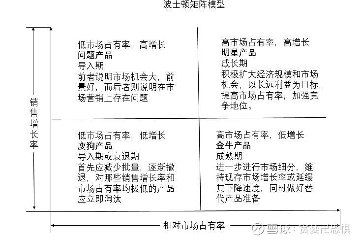 波士顿矩阵,可以让我们能快速明白产品定位和产业布局的必要性.