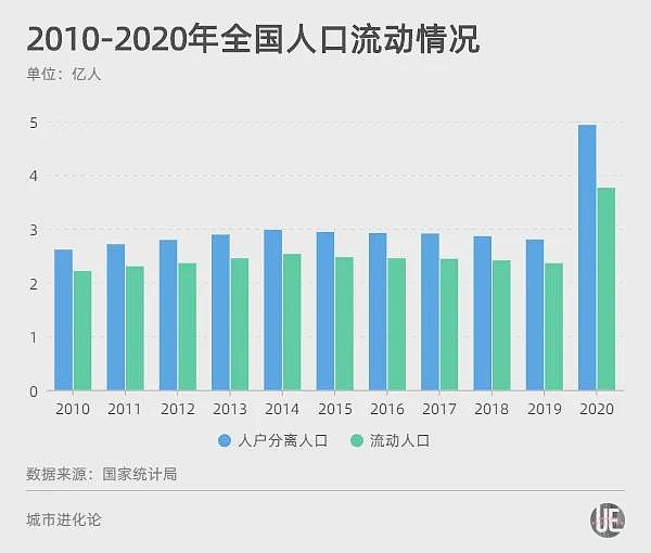 2020年第七次人口普查,全国人户分离人口共4.92亿,比六普时增加了2.