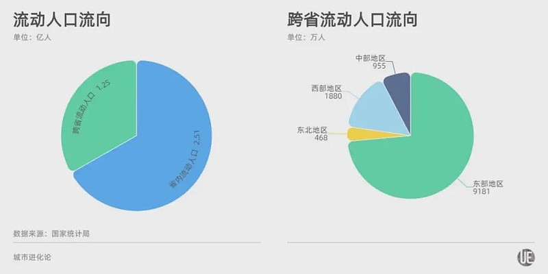 从区域数据看,东部地区吸纳跨省流动人口9181万人,占比叽达73.