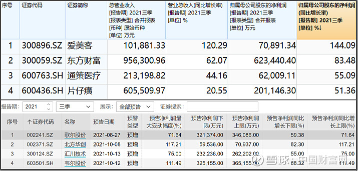 爆了8家茅概念股净利润均增超50医药女神大举加仓中药茅