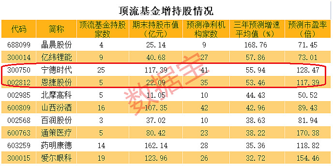 宁王发威总市值位居a股第三宁德时代计划在2025年将其锂电池产能提升