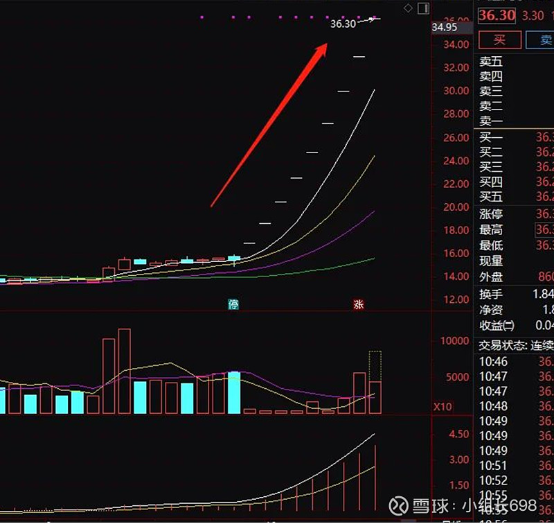 大牛证券|平安大涨,医药股大反攻,更有这只个股连拉9个"一字涨停&