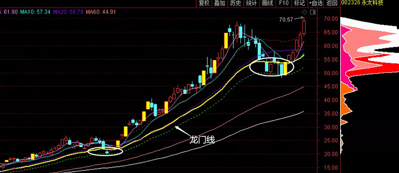 但是没有一线天筹码的加持,而且在板块辨识度并不高的情况下,在龙门线