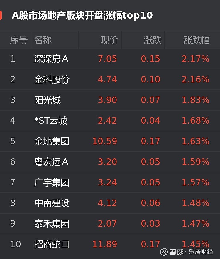 a股10月21日地产股开盘深深房a涨217