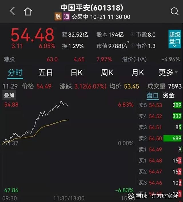 中国平安港股上涨近8%.