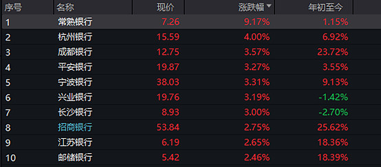 常熟银行涨超9平安银行宁波银行多股涨逾3银行etf512800强势吸金18