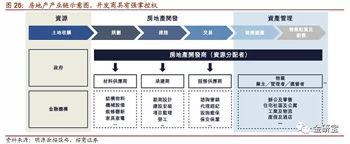 我国的房地产开发商全面参与其中,在协调和分配整个产业链中的资源