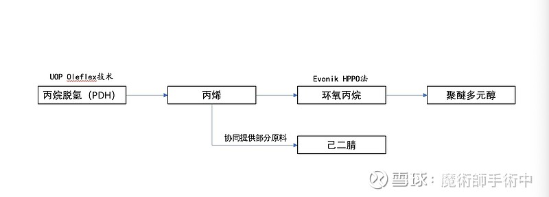 丙烷脱氢技术来源于uop,原料丙烷部分来源于齐鲁石化,大部分由美国