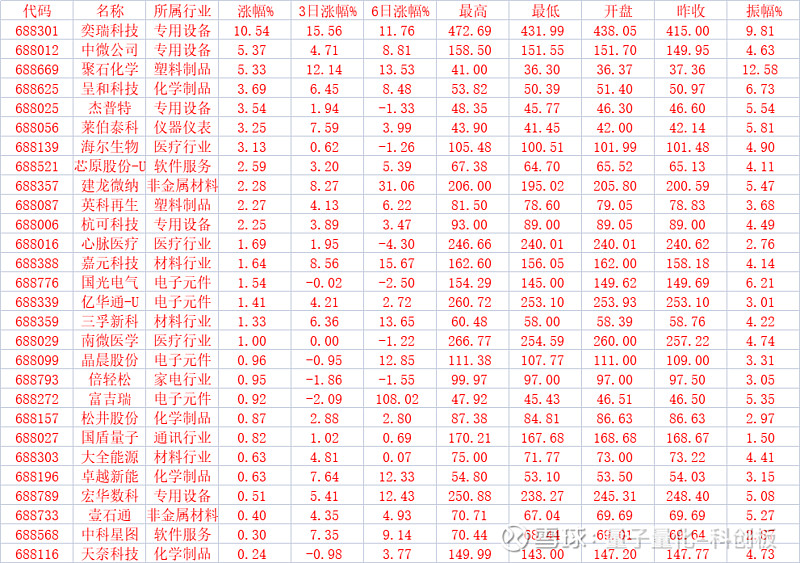 涨幅% 3日涨幅% 6日涨幅% 最高 最低 开盘 昨收 振幅h8301 奕瑞科技