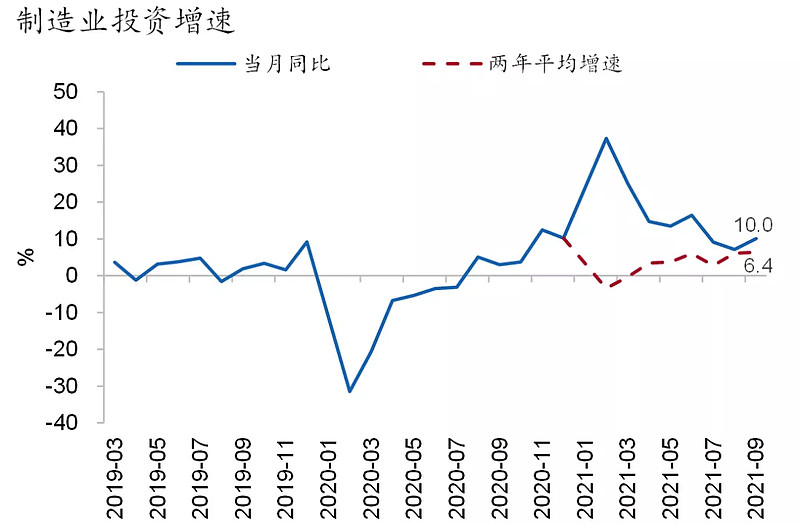 1-9月城镇居民累计可支配收入两年平均增长4.5%,低于gdp增速0.7pct.