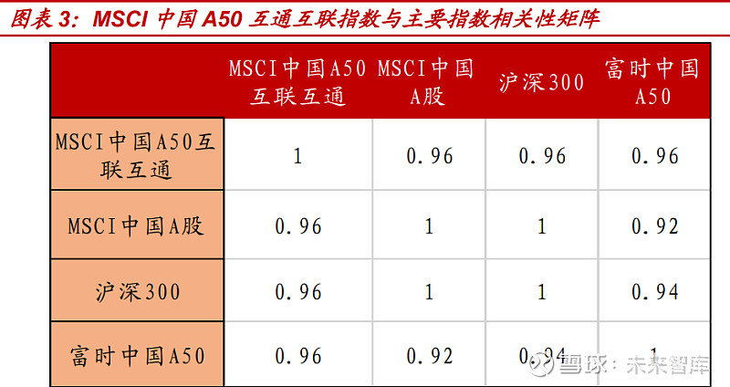 二,msci 中国 a50 互联互通指数成分股的行业分布均衡,注重布局 a 股