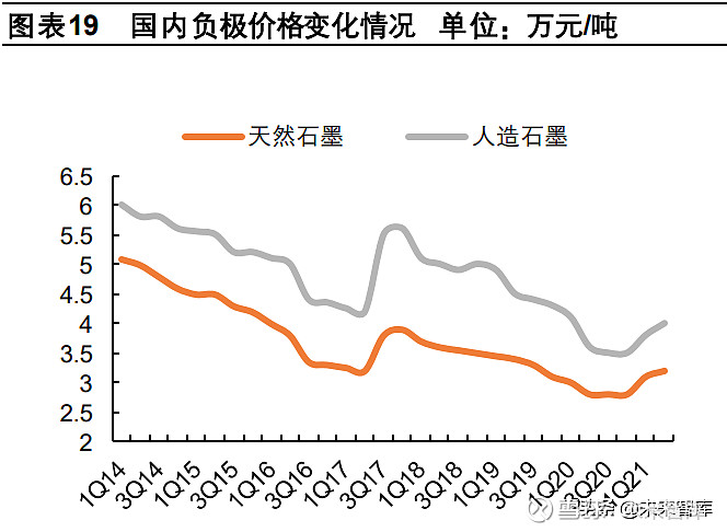 2017-2018 年在上游焦类和石墨化加工费全面上涨的助推下,负极出现 了