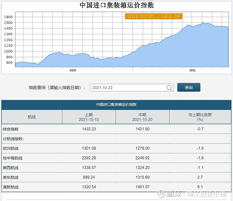 20211022中远海控运价运费数据周报