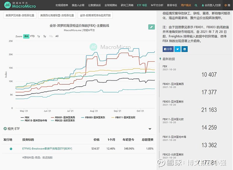 20211022中远海控运价运费数据周报